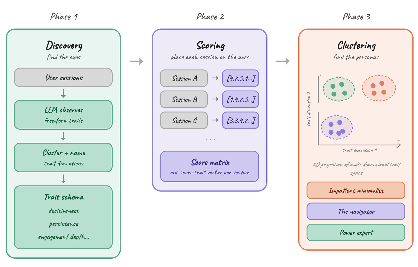 High-level overview of the dynamic personas generator pipeline