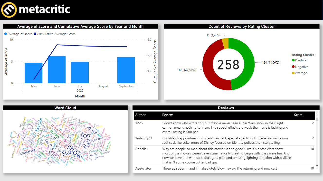 Scraping reviews from Metacritic with Python in 5 minutes!, by Umberto  Grando