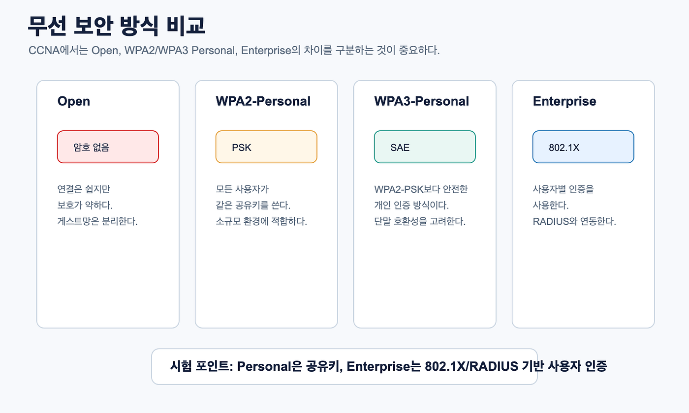 CCNA 200–301 따라잡기 9장 — 무선 LAN 기본, SSID부터 WLC와 CAPWAP까지
