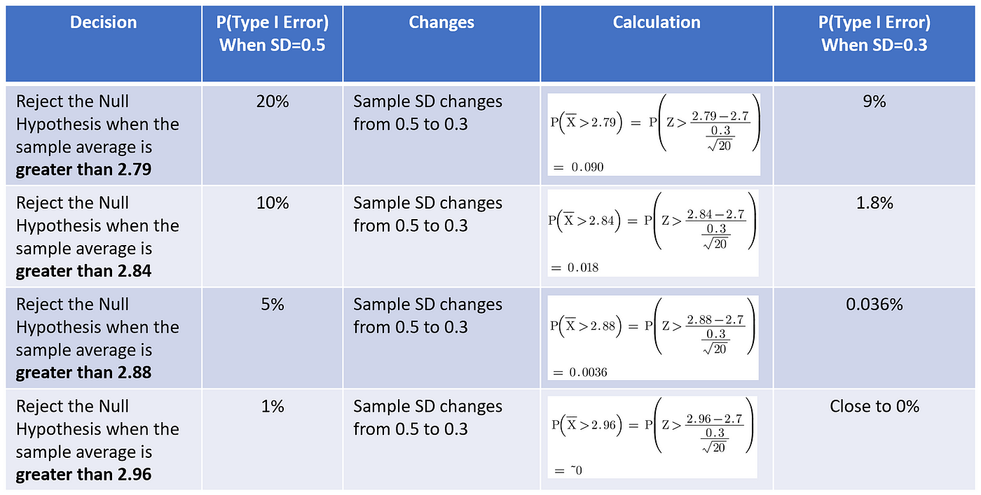 Type I II Errors and Sample Size Calculation in Hypothesis