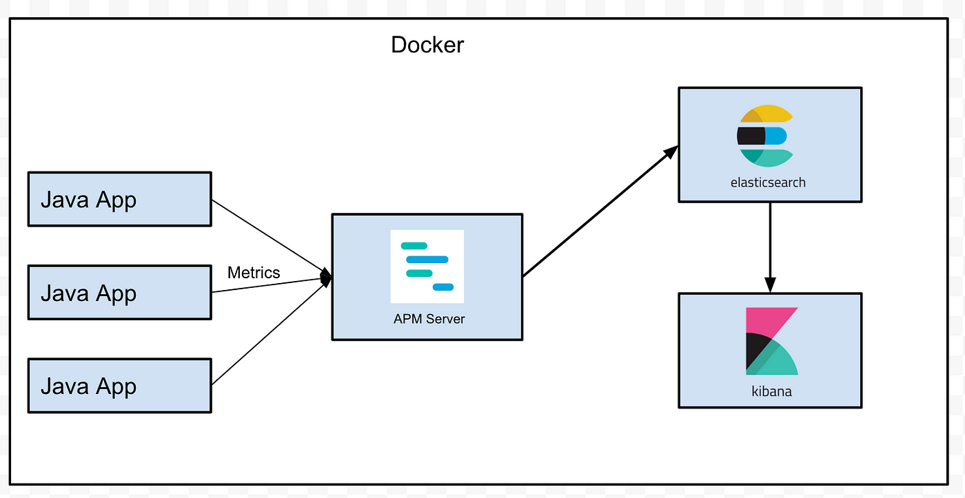 Monitor Spring Boot Application Performance with Elastic APM, Elasticsearch  and Kibana | by Cosmin Seceleanu | Medium