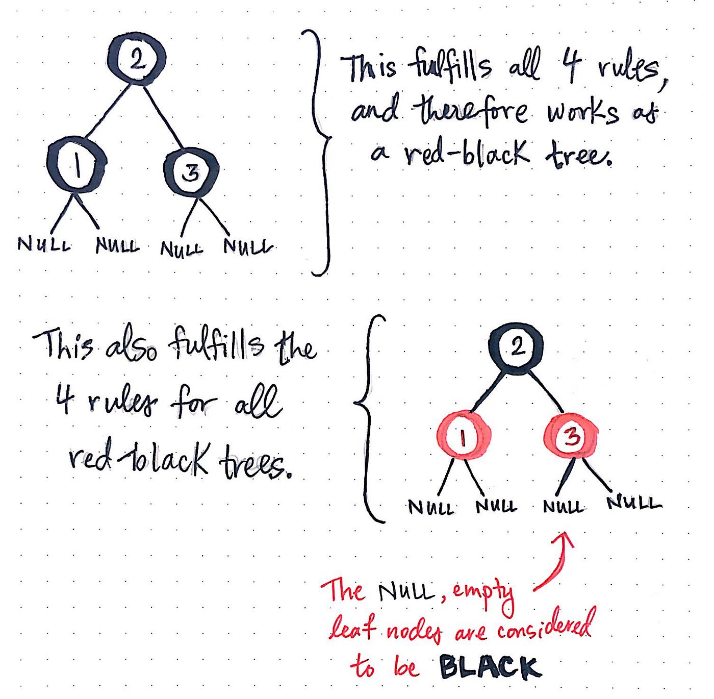 Introduction to Red-Black Tree - GeeksforGeeks