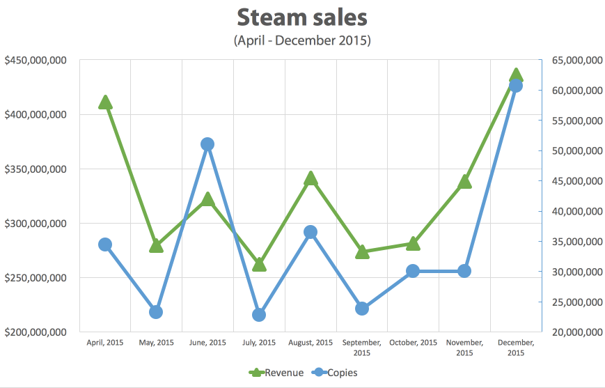 New feature on Steam - check out Steam Charts for sales & popularity stats