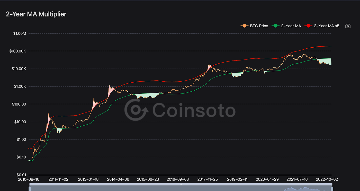 Bull And Bear Indicator 2022. 1. BTC-ahr999 Coin Hoarding Index | by Nioem  | Medium