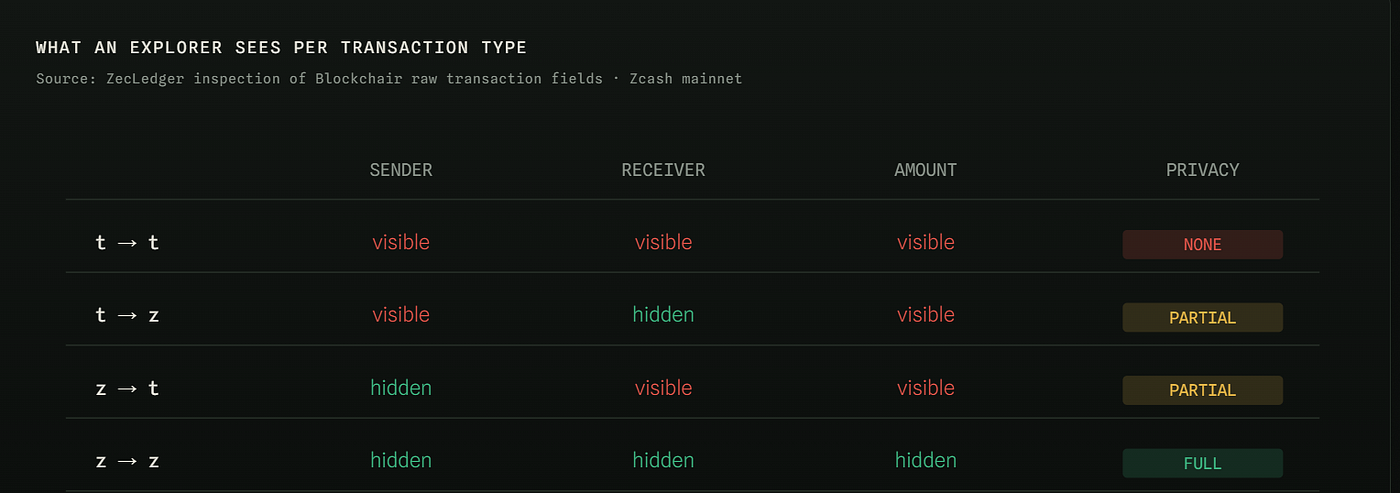 Zcash Privacy in 2026