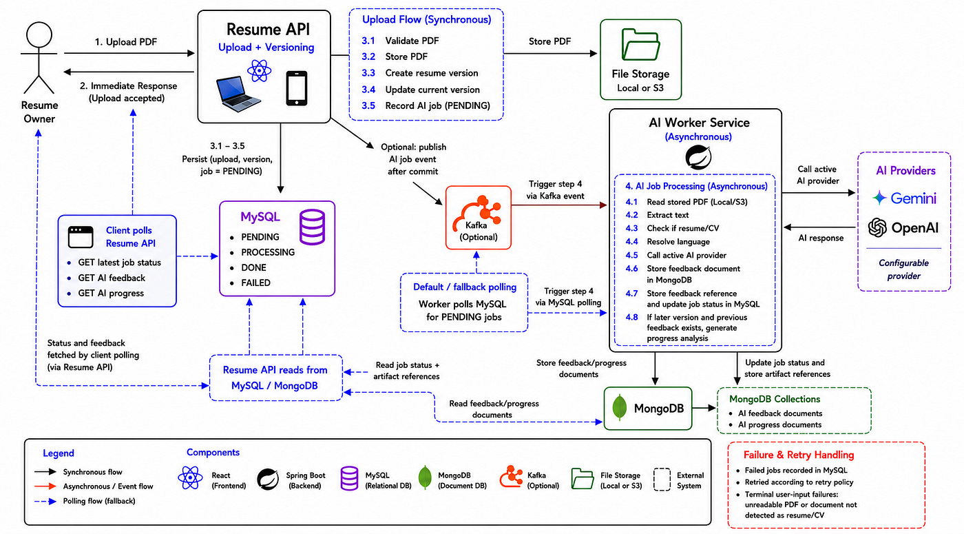 Resume Feedback Platform: Building an Asynchronous AI Pipeline
