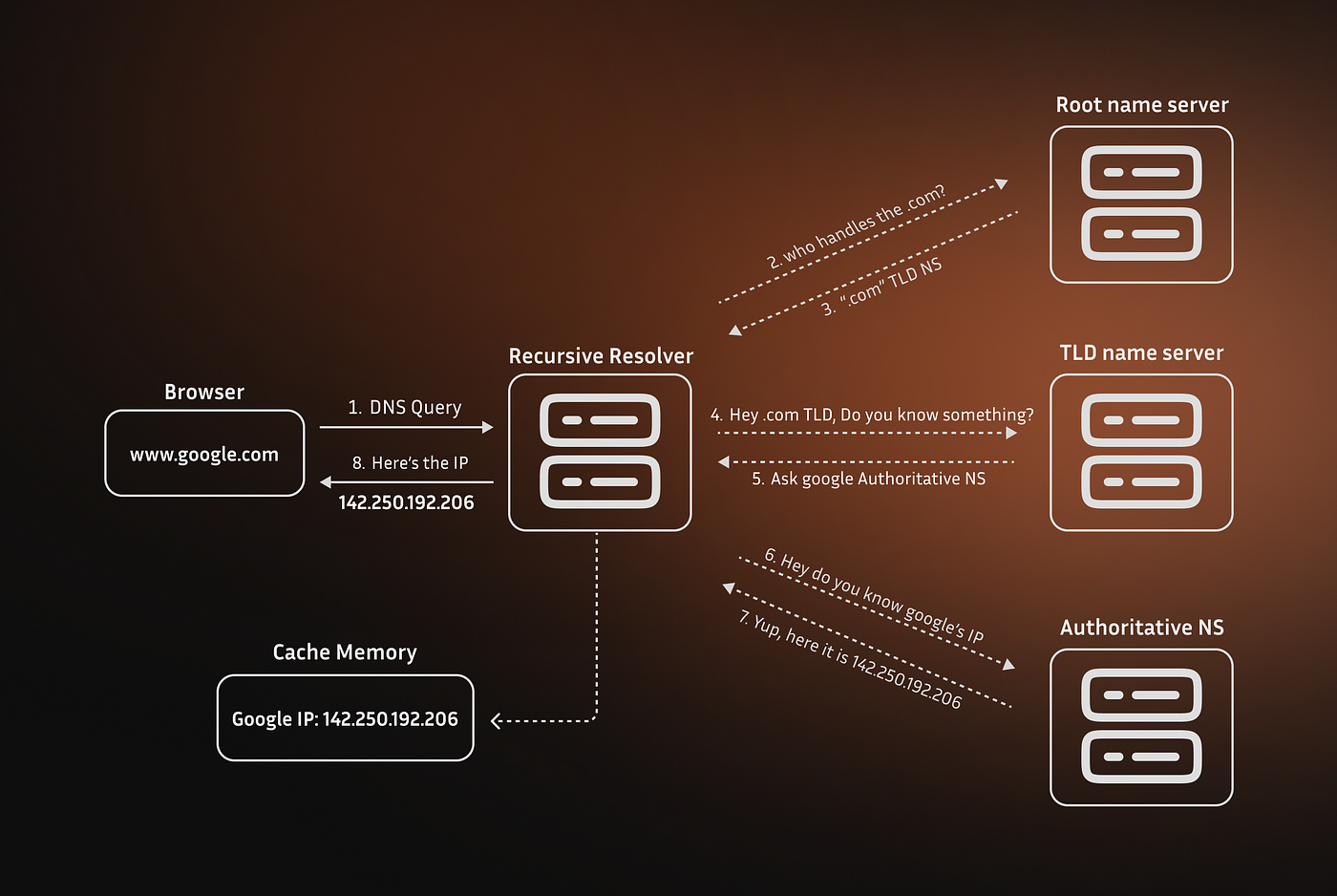How DNS Resolution Works. It's been so many years, we are… | by