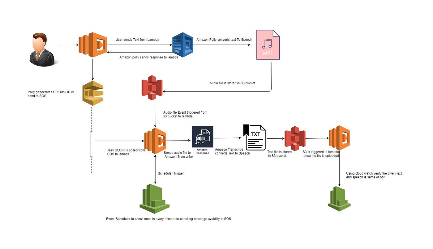 Conversion Of Text-To-Speech & Speech-To-Text Using AWS-Cloud Services in  Python | by ankana likhita sri priya | Medium