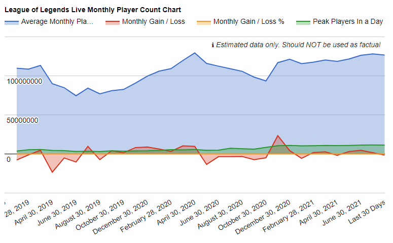 League of Legends Live Player Count and Statistics