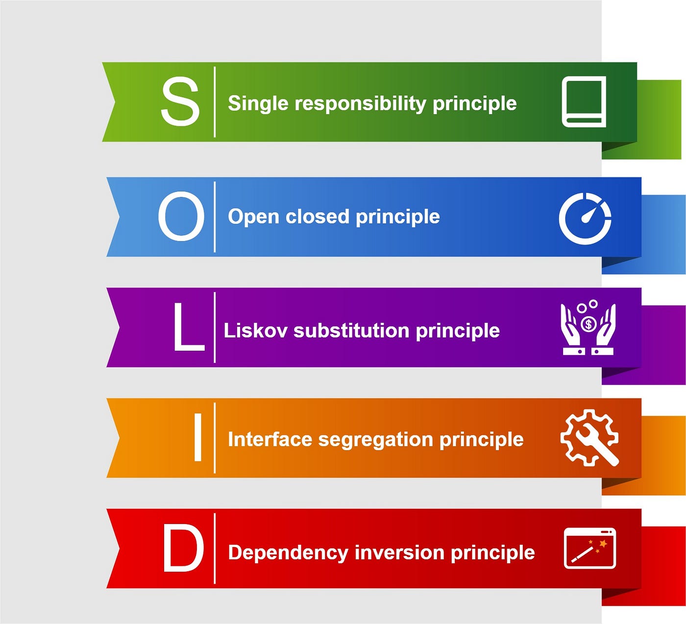 SOLID Software Design. Learn how to apply the SOLID principles… | by Hamdi  Bouallague | FAUN — Developer Community 🐾