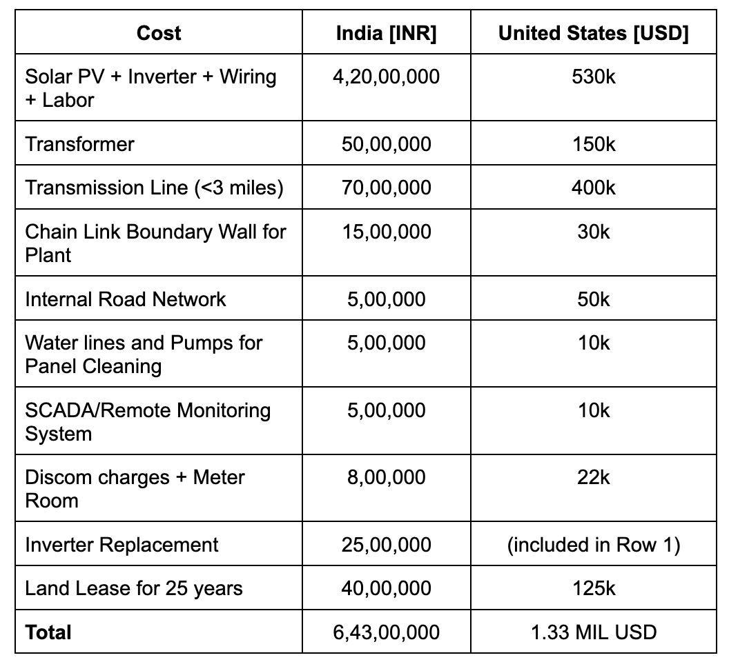 How much does it cost to build a 1MW Solar Plant? | by Shveta Dhamankar |  Medium