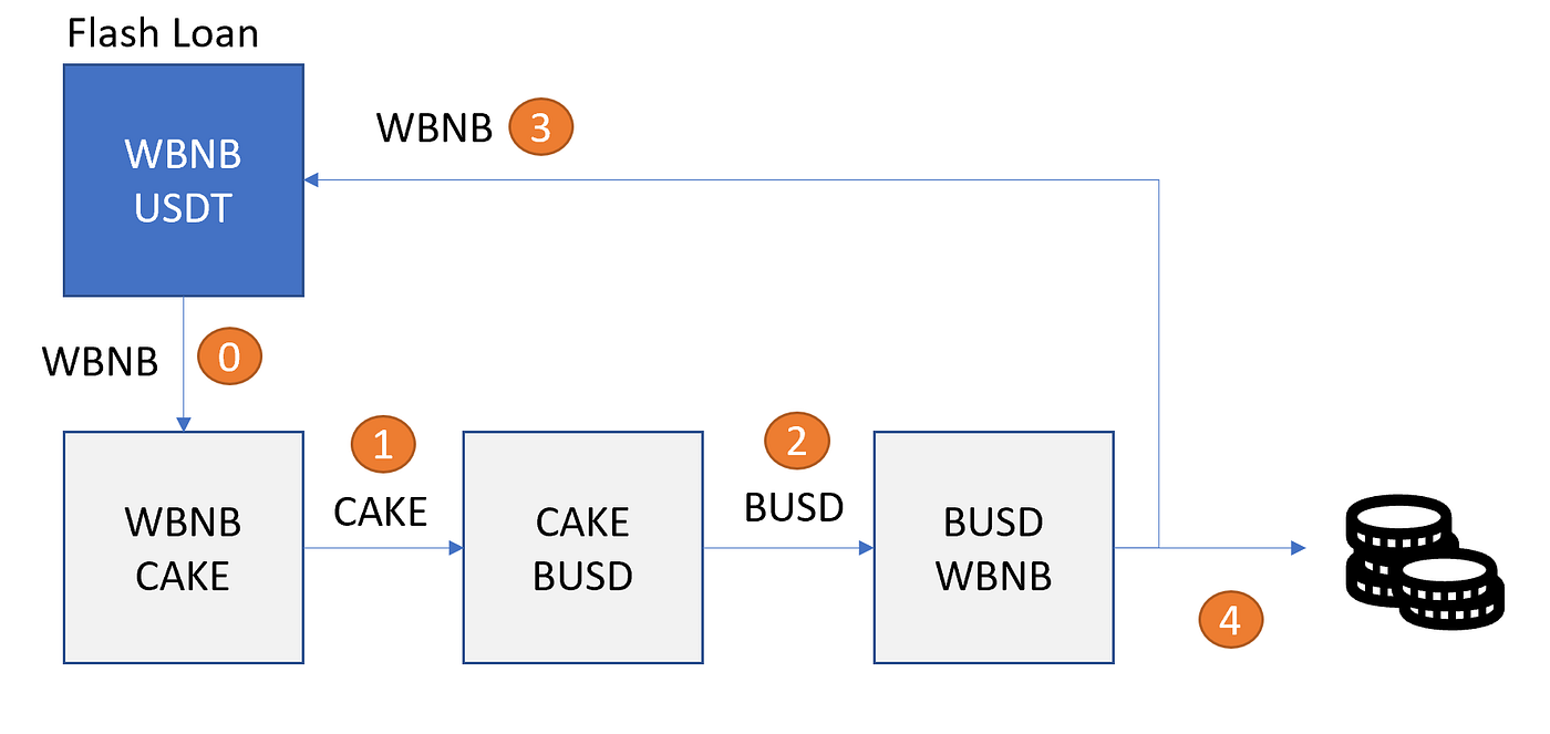 Are there still Flash Loan Triangular Arbitrage Opportunities on  PancakeSwap? Part I: Static Analysis | by PVK | Medium