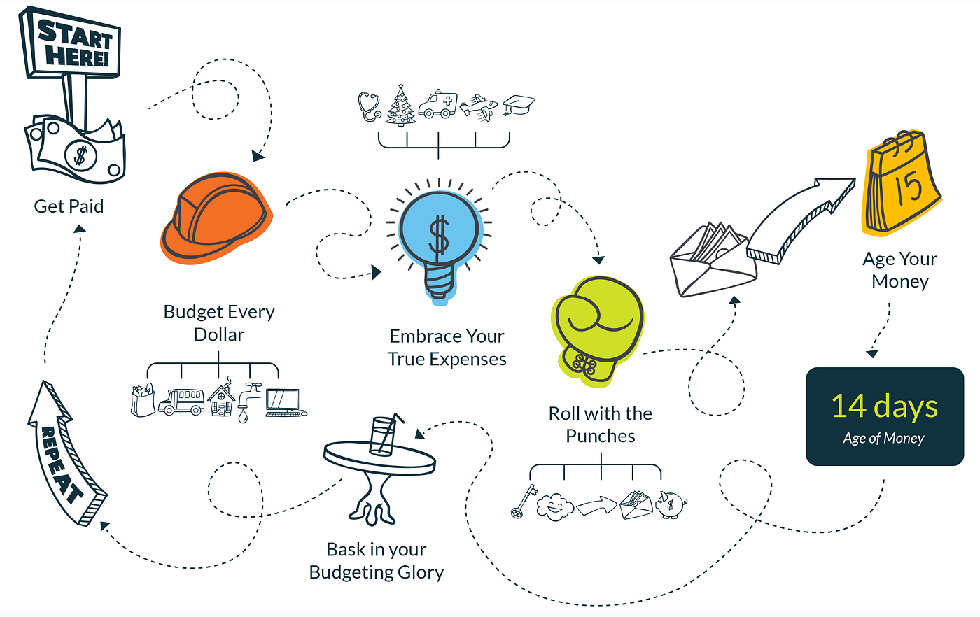 How to Budget with YNAB (Part 1). This is the 1st in a series of articles…  | by Carter Rabasa | Medium