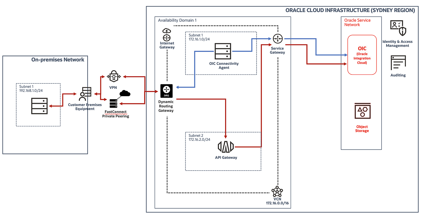 Private connectivity to Oracle Integration Cloud next generation