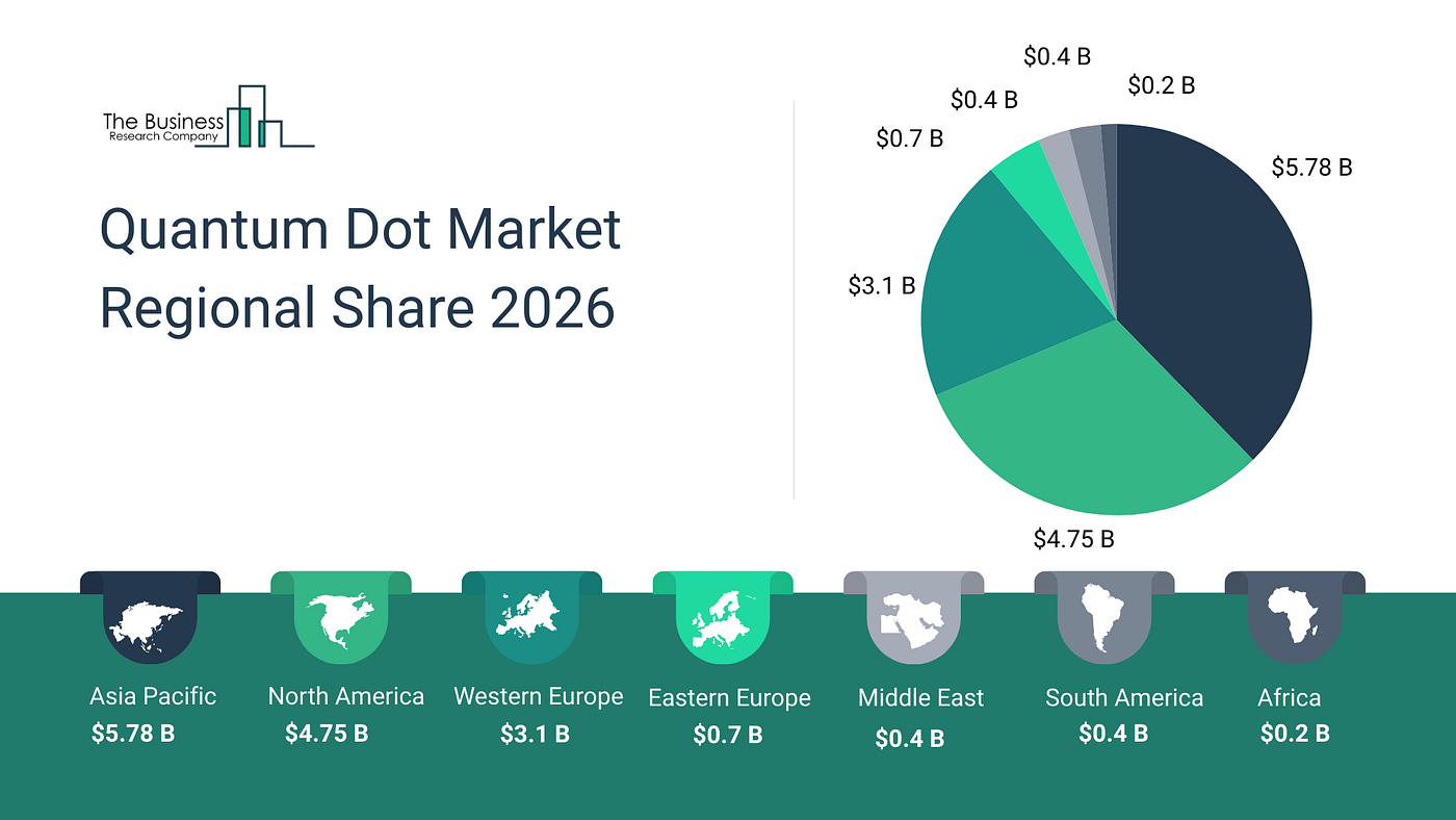 Quantum Dot Market: Key Trends, Growth Drivers, Applications, and 2030 Outlook