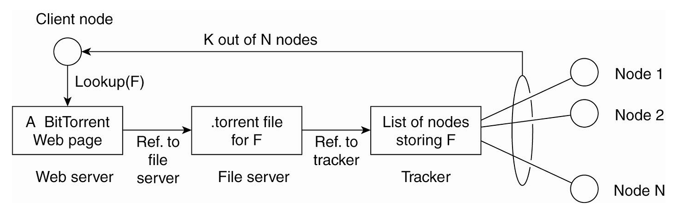 Architectures for Distributed Systems | by Prajun Trital | Medium