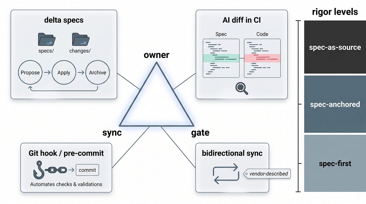No tool solves drift on its own — only the sync-owner-gate trio does.