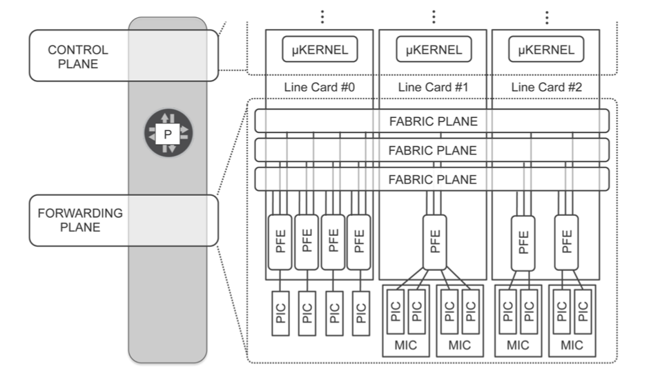 Juniper MX Series — Packet Walk — Part 1 | by Rakesh M | Medium