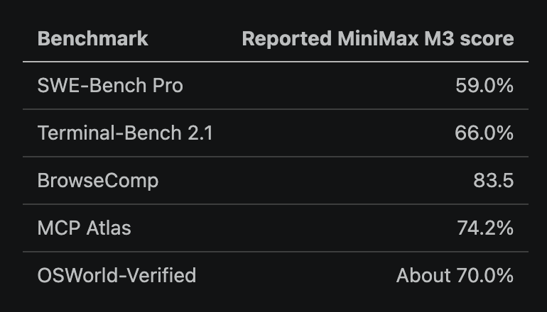 MiniMax M3 vs GPT-5.5 and Gemini 3.1 Pro: 1M Context and Native
