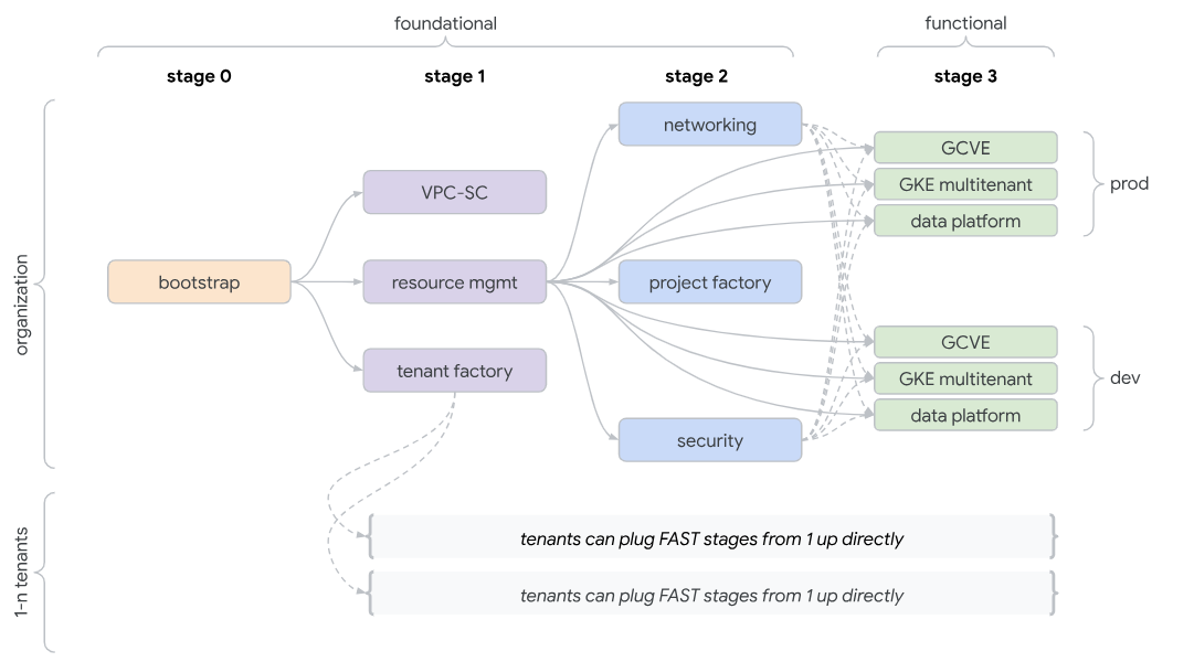 Google Cloud Landing Zone with Terraform and Cloud Foundation