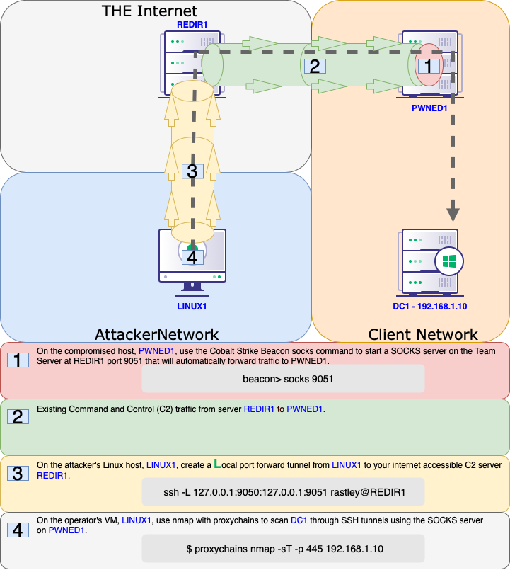 Offensive Security Guide to SSH Tunnels and Proxies | by Russel Van Tuyl |  Posts By SpecterOps Team Members