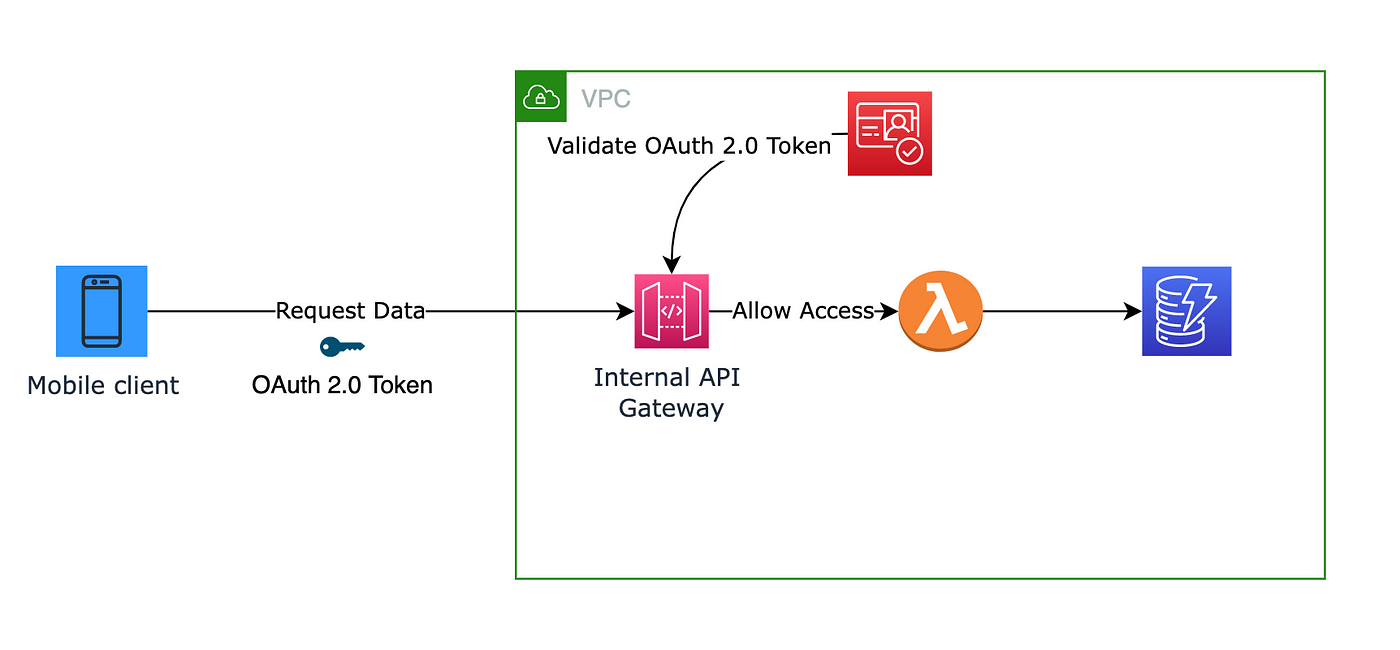 Authentication Service