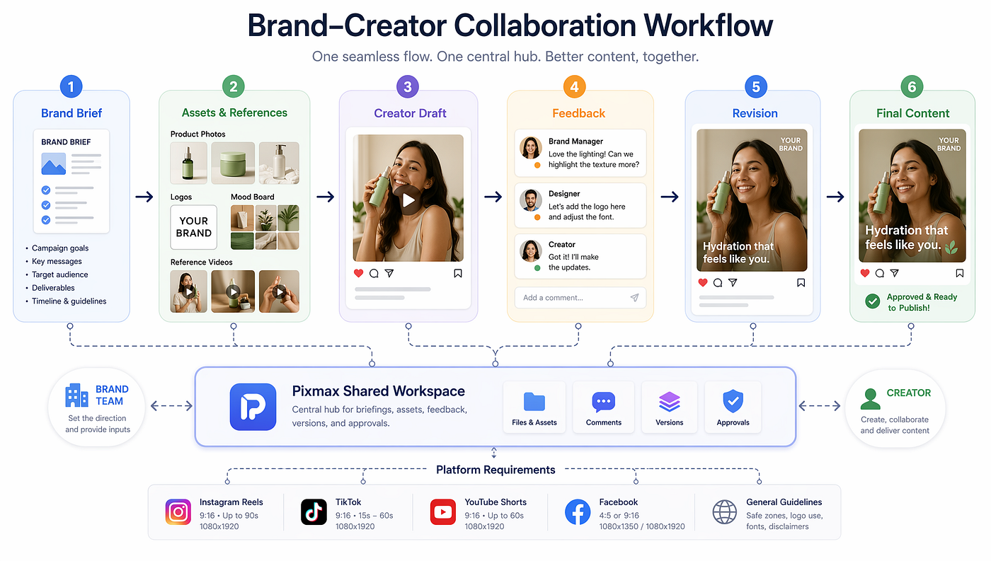 How Pixmax Makes Brand-Creator Collaboration Easier