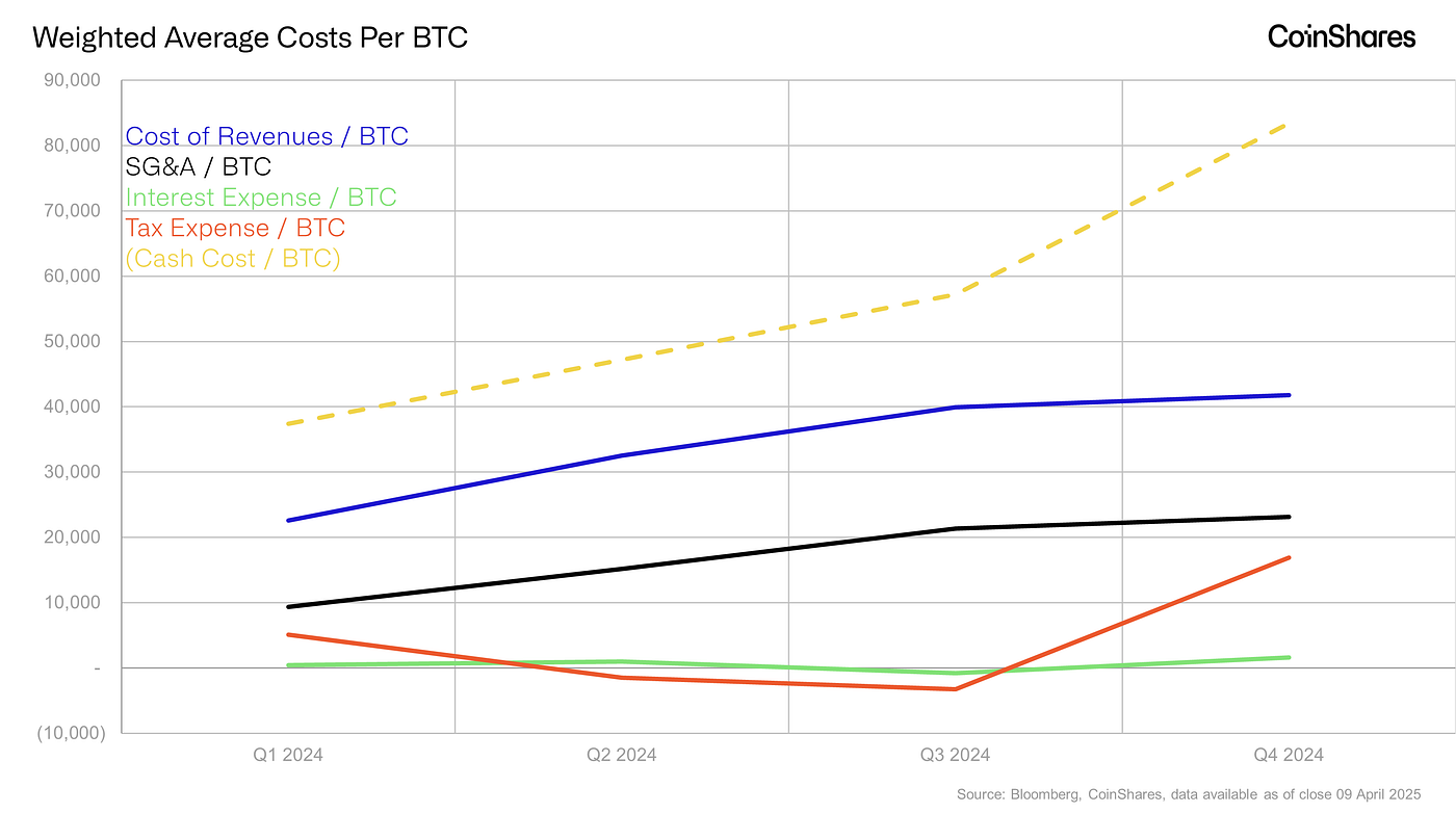 CoinShares Q4 2024 Mining Report. Bitcoin vs Gold Mining: The Future of… |  by James Butterfill | CoinShares Research Blog