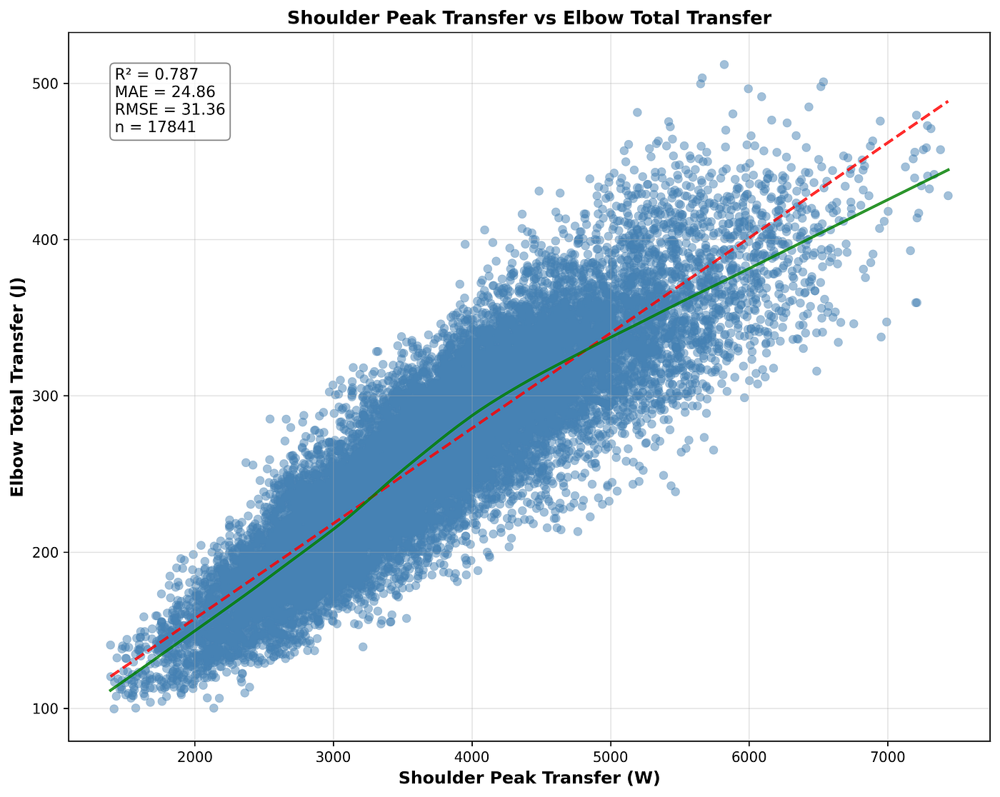Thermodynamics of Throwing