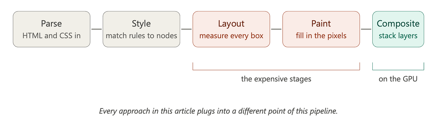 Browser rendering pipeline (Image by the author)