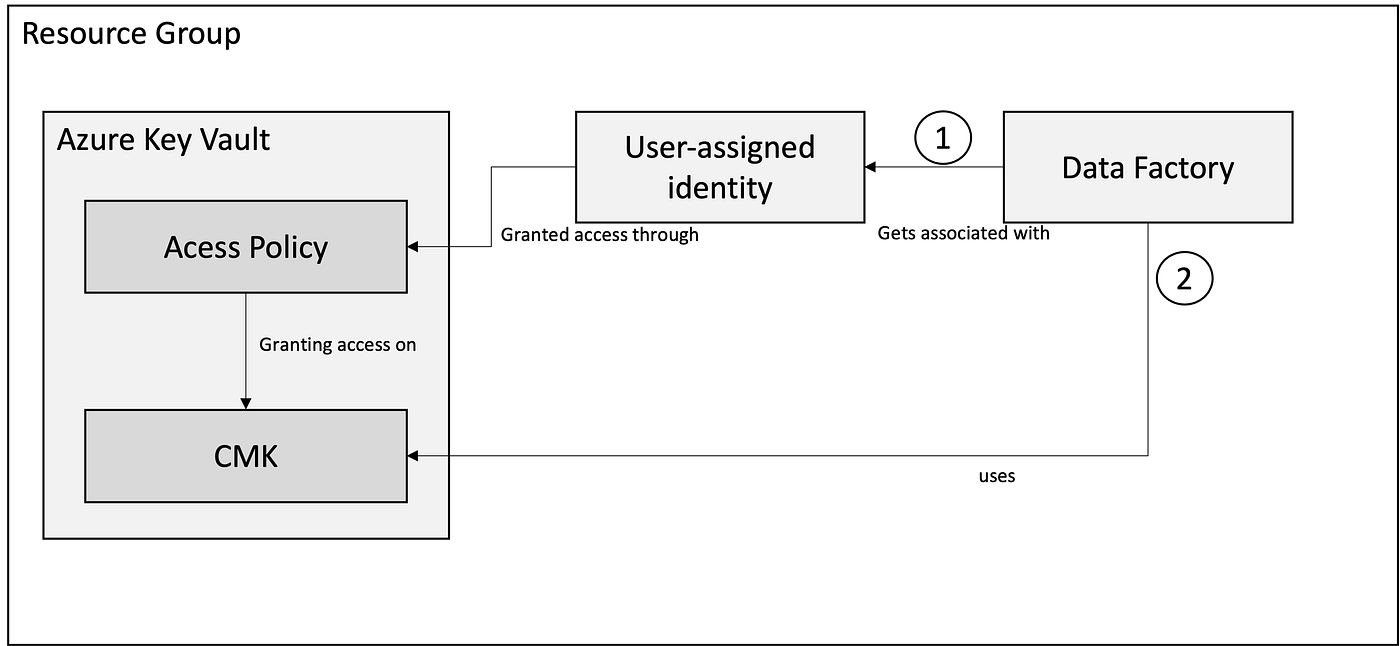 Add Customer-managed Key to Git-managed Data Factory via Terraform | by  Gerrit Stapper | NEW IT Engineering | Medium
