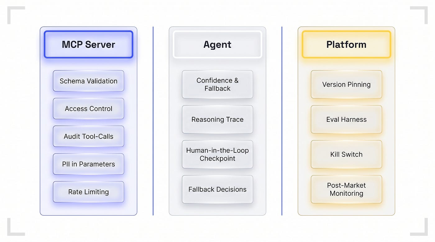 Every function has its place — the MCP boundary, the agent, or the platform.