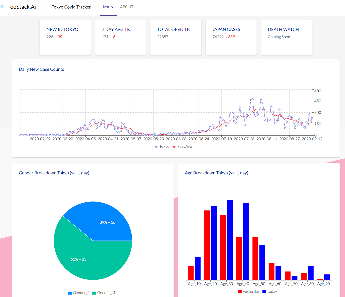 Knock the Socks Off Your Data Reporting With These Cool Business Dashboards  (6 minute read)
