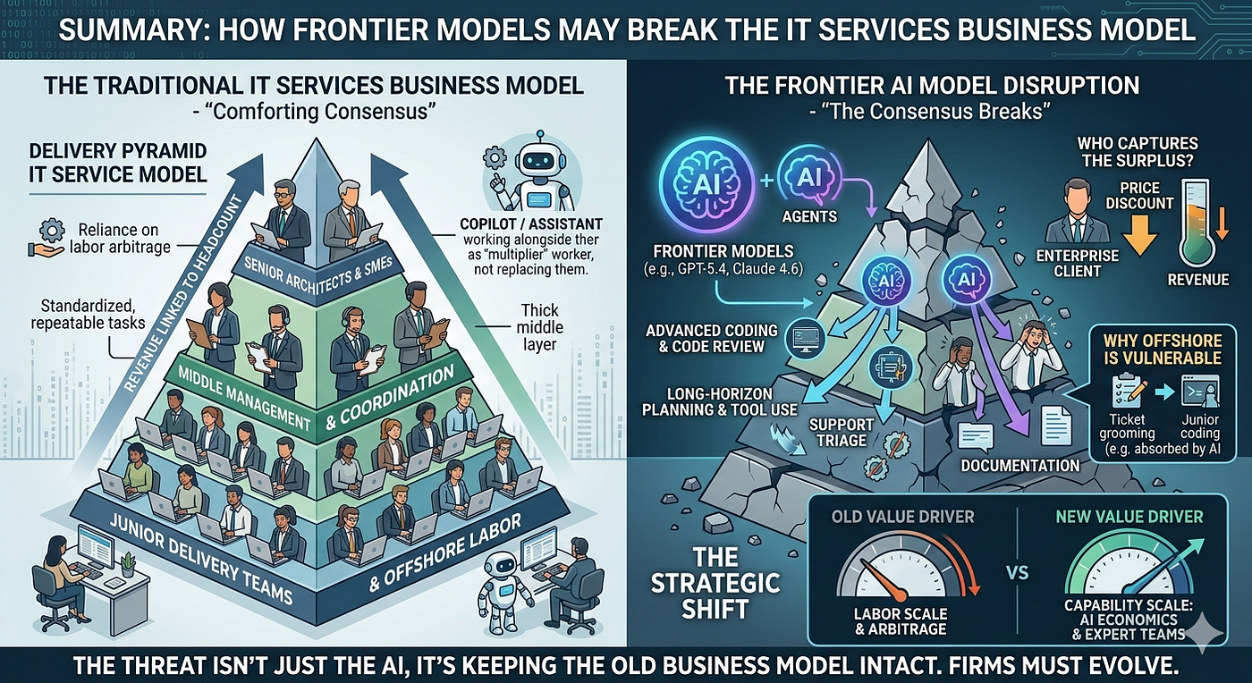 Frontier Models May Break the IT Services Business Model