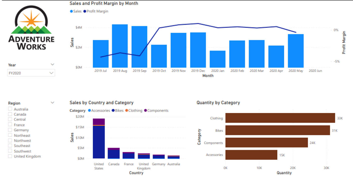 學習日誌| Power BI -Microsoft Lab實作介紹(Exercise 6 Design a Report in Power BI  Desktop) | by AIlenah | Medium