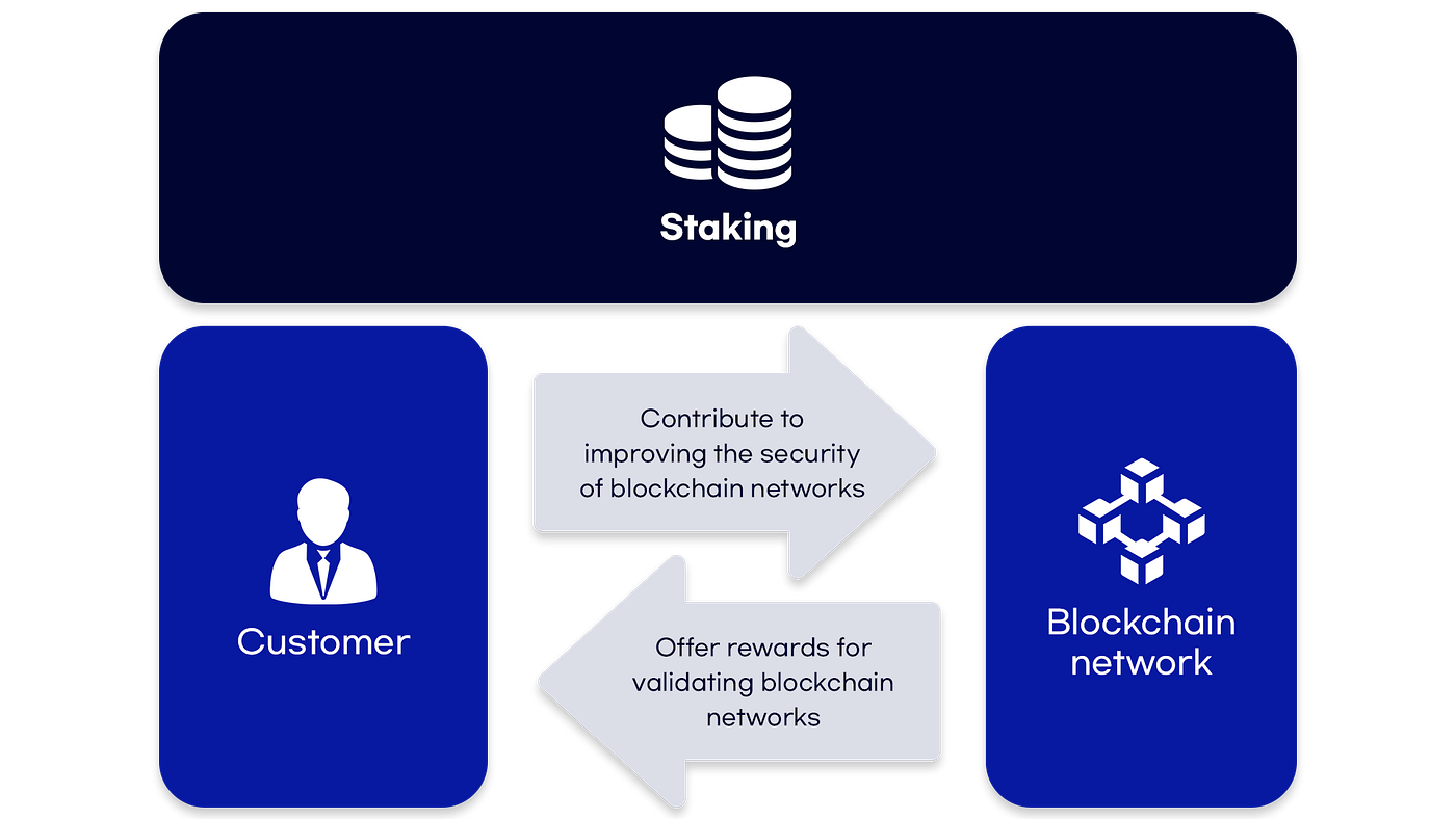 Delio] What is staking in crypto? | by Delio Global | delio-global | Medium