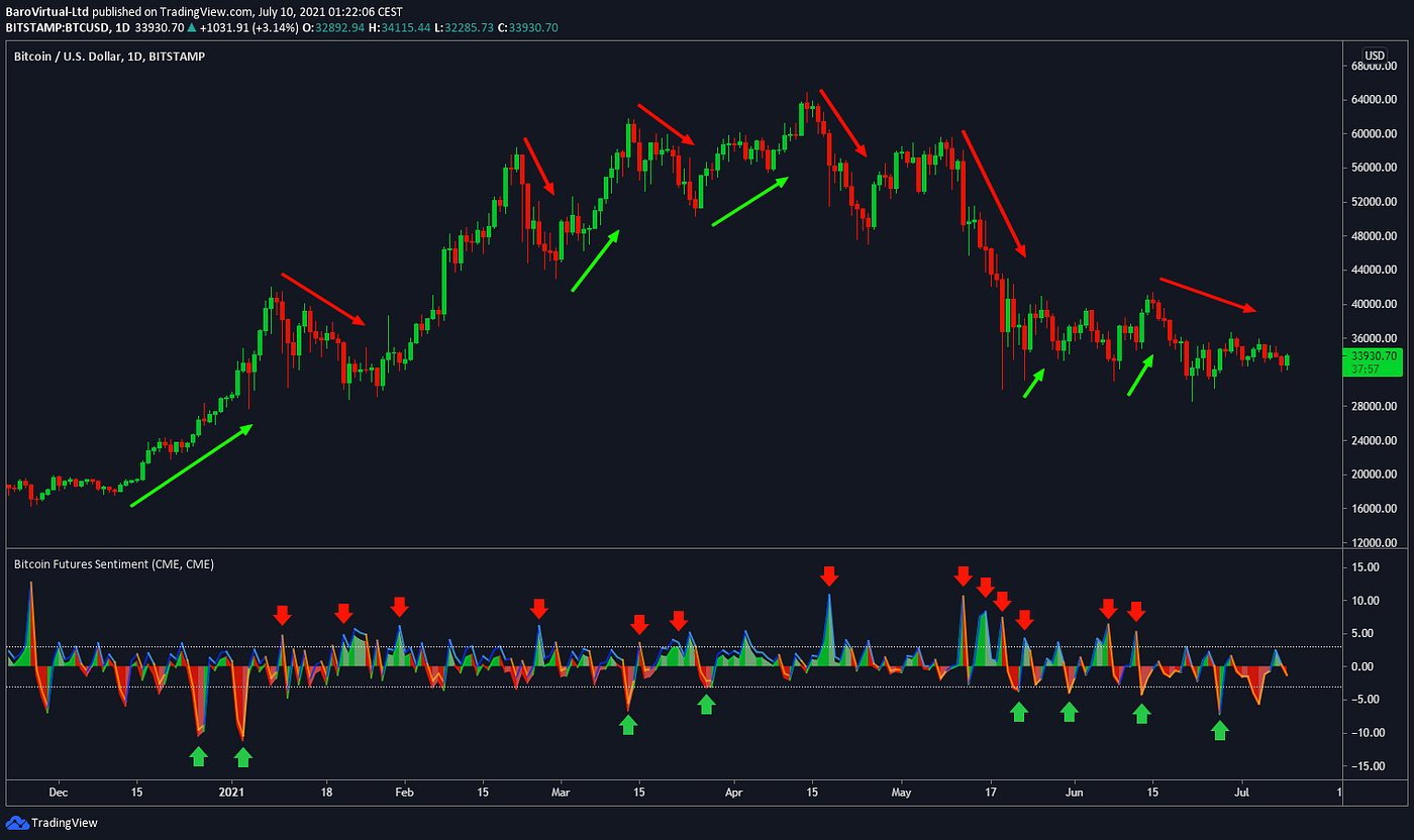 Top 10 tools for Bitcoin analysis and trading | Coinmonks