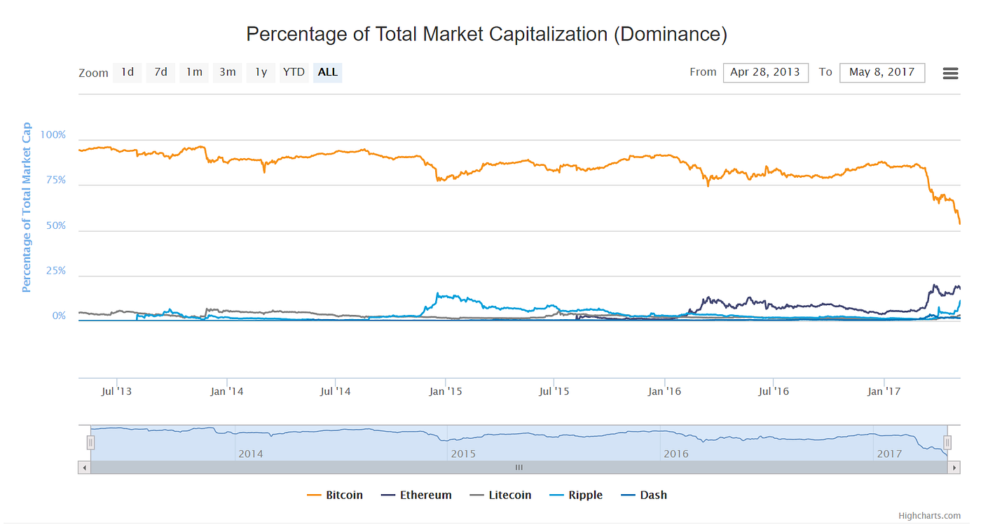 Current bitcoin dominance percentage (88) 사진