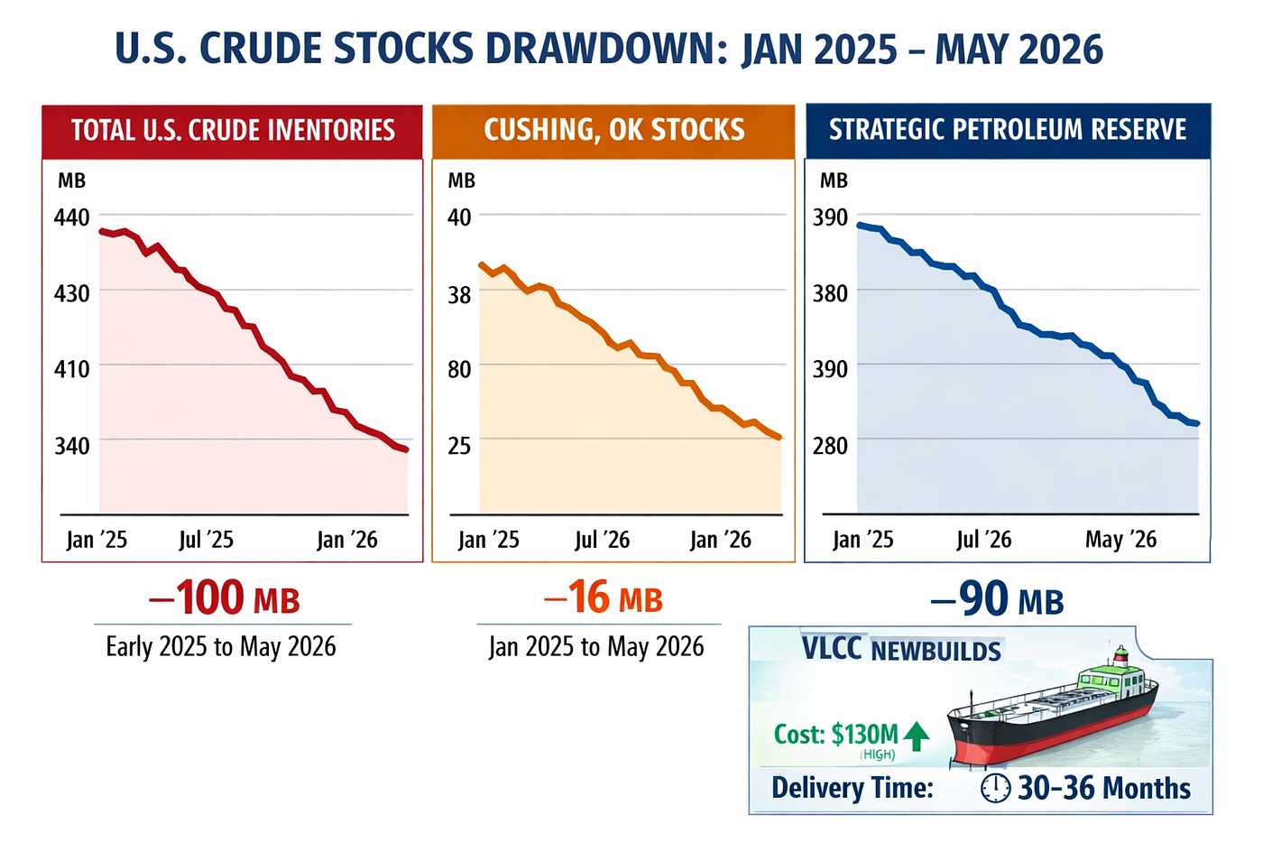 America’s “Drill, Baby, Drill” Thesis Has a Hidden Constraint