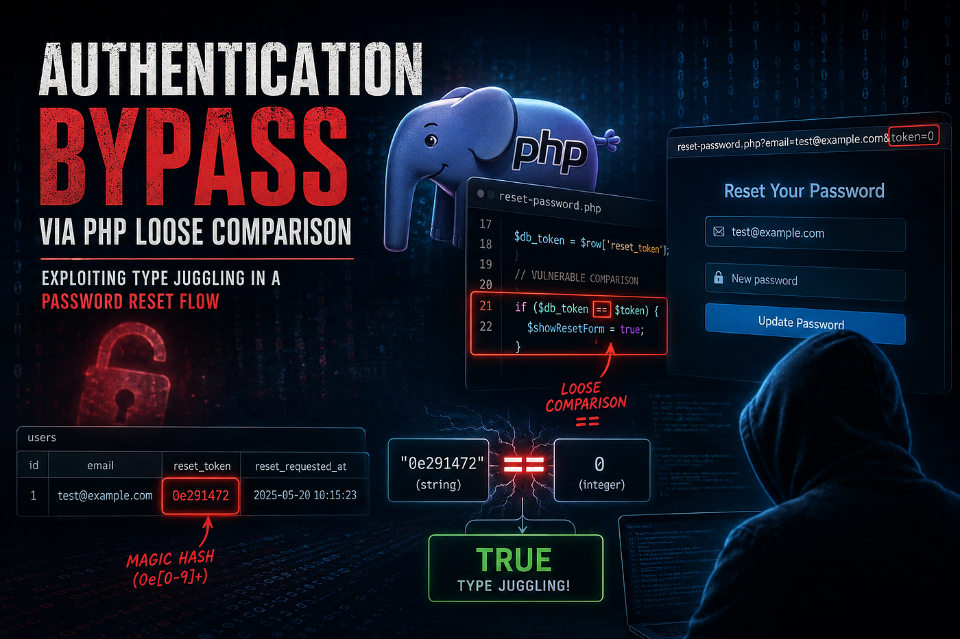 Authentication Bypass via PHP Loose Comparison: Exploiting Type