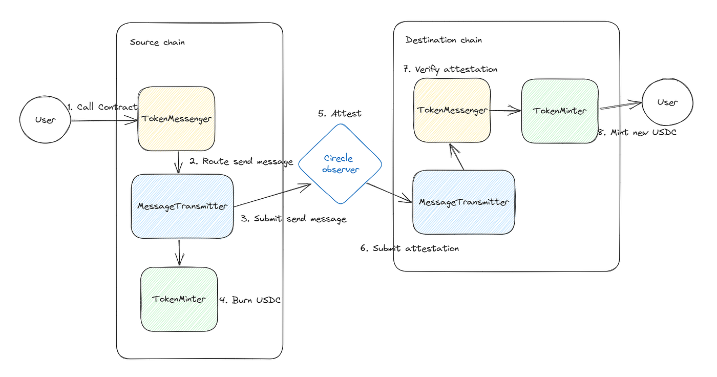 Cross-Chain Transfer Protocol에 대하여 | by Boosik(Hyunsik Boo) | Medium