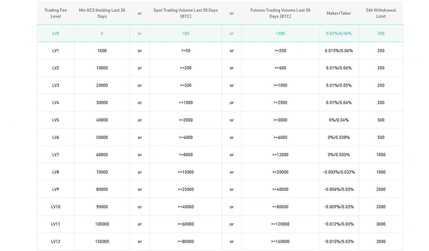 KuCoin Exchange Review: Fees, tiers & comparison | Medium