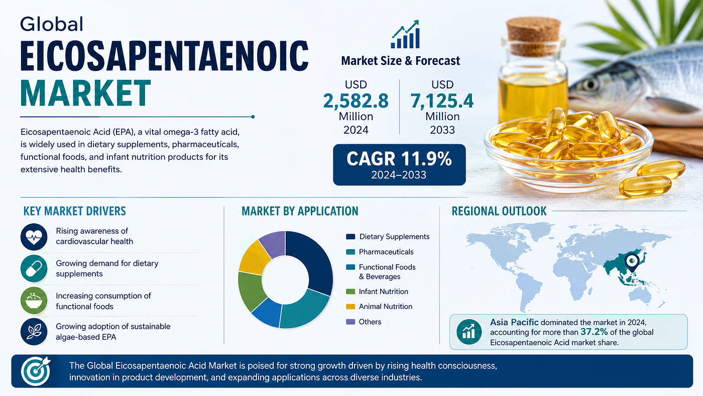 Eicosapentaenoic Acid Market Size & Forecast 2033