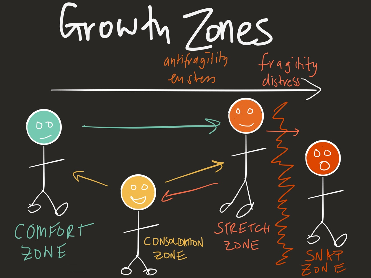 Why comfort zone and stretching zone can be (almost) one - Ute's