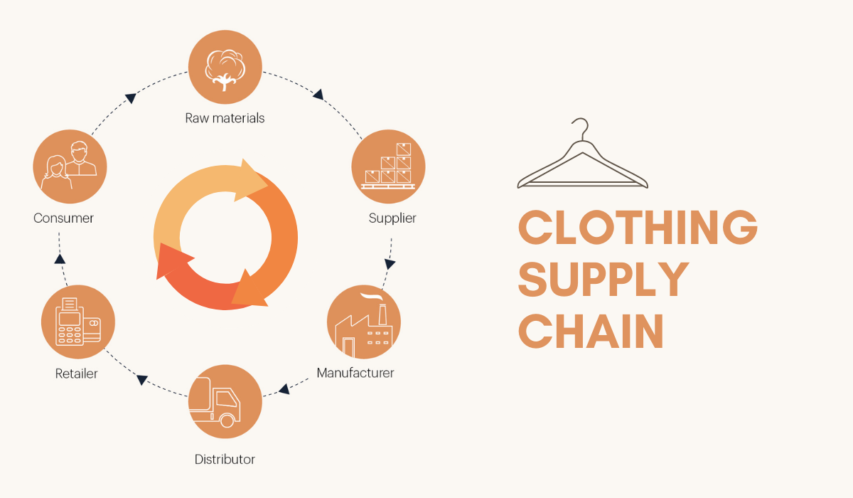 A Breakdown of Supply Chain Management in the Apparel Industry | by  Geniemode | Medium