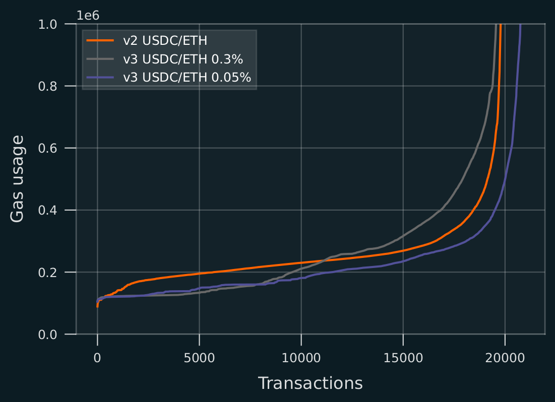 Uniswap v2: Still a Good Deal for Liquidity Providers? A Retrospective of  2023 | by Atis E | Medium