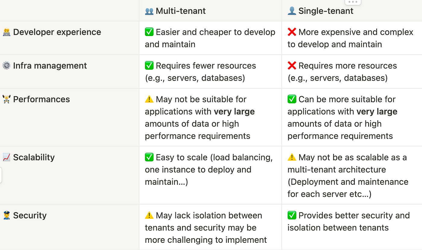 How to avoid data-mix between clients ?