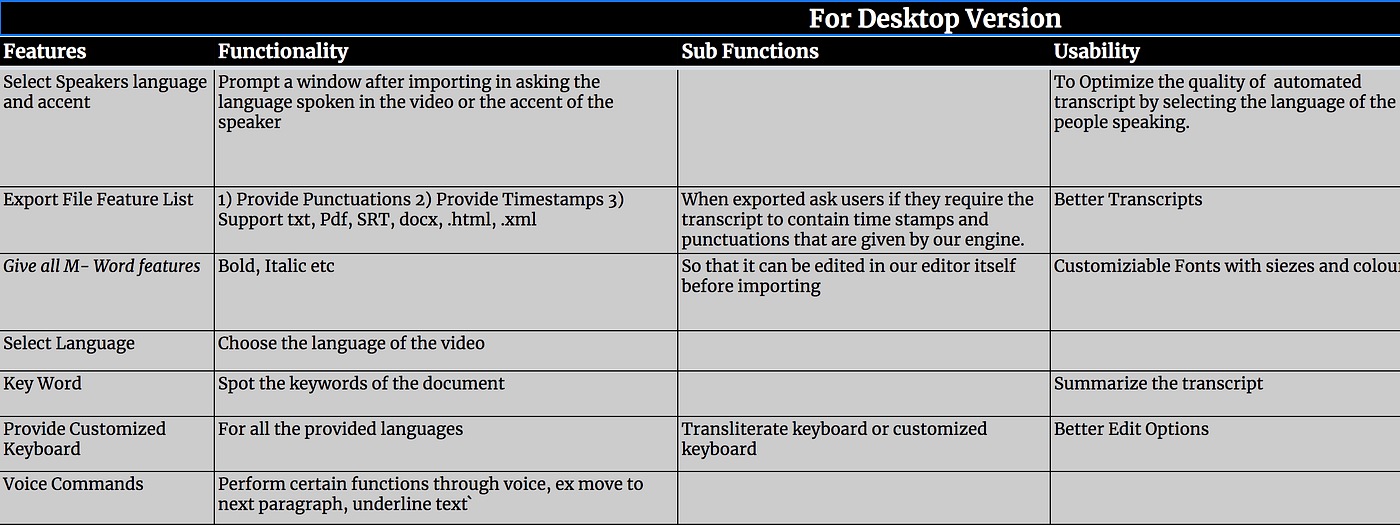 Requirements and Functionalities in Voice Editor