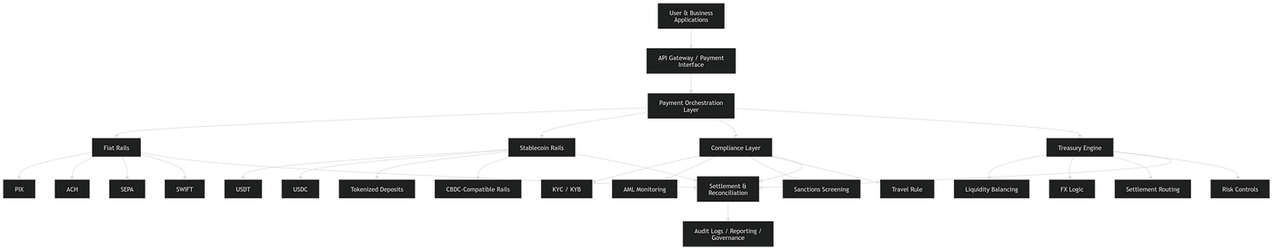 Hybrid Fiat-Crypto Payment Rails for Emerging Markets