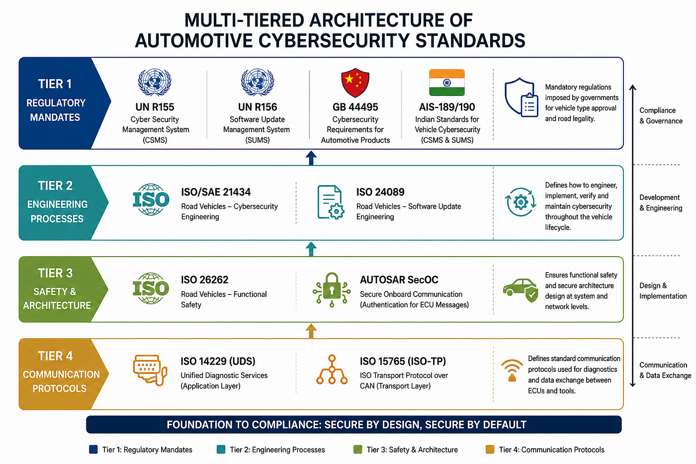 Automotive Cybersecurity Compliance: Standards, Regulations & Penetration Testing